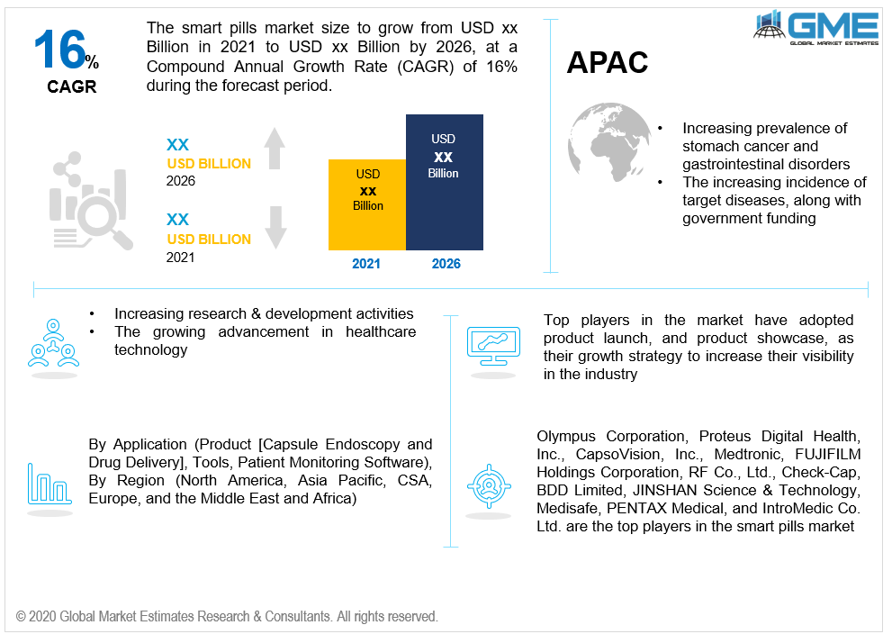 global smart pills market